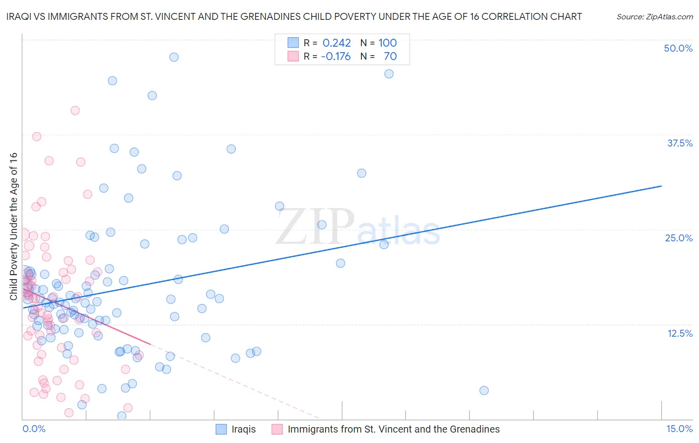Iraqi vs Immigrants from St. Vincent and the Grenadines Child Poverty Under the Age of 16