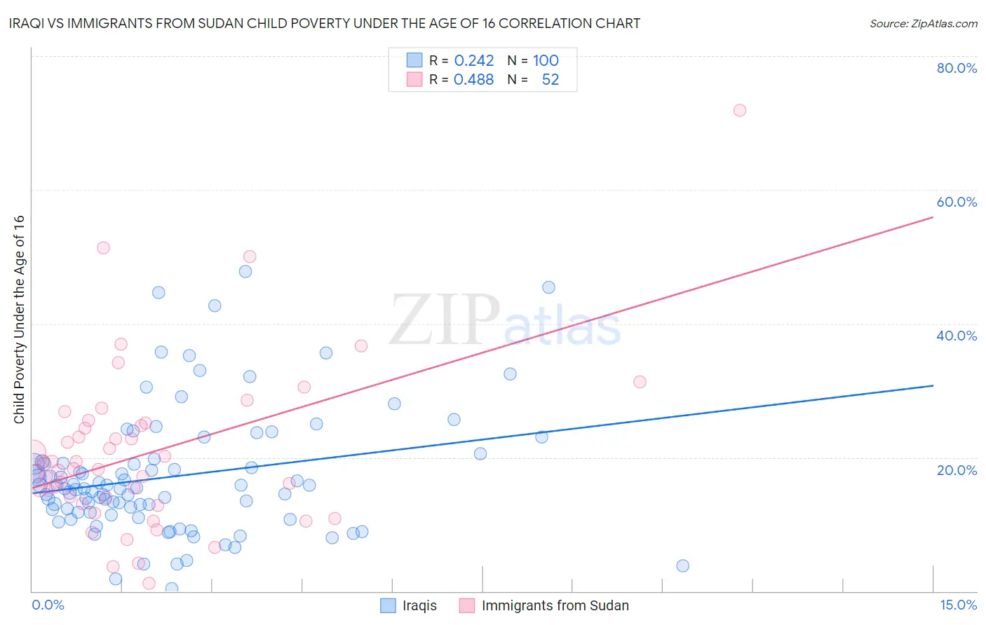 Iraqi vs Immigrants from Sudan Child Poverty Under the Age of 16