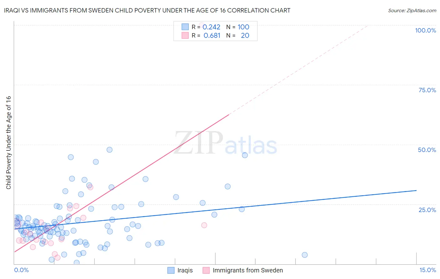 Iraqi vs Immigrants from Sweden Child Poverty Under the Age of 16