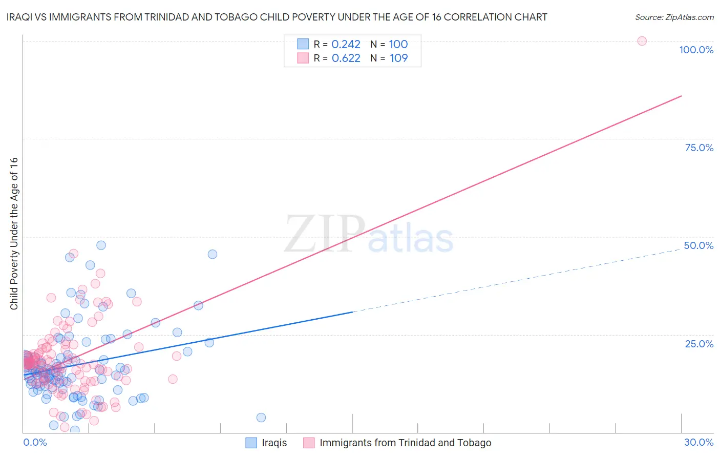Iraqi vs Immigrants from Trinidad and Tobago Child Poverty Under the Age of 16