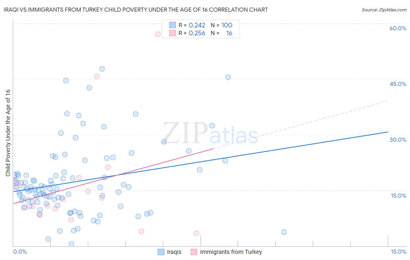 Iraqi vs Immigrants from Turkey Child Poverty Under the Age of 16