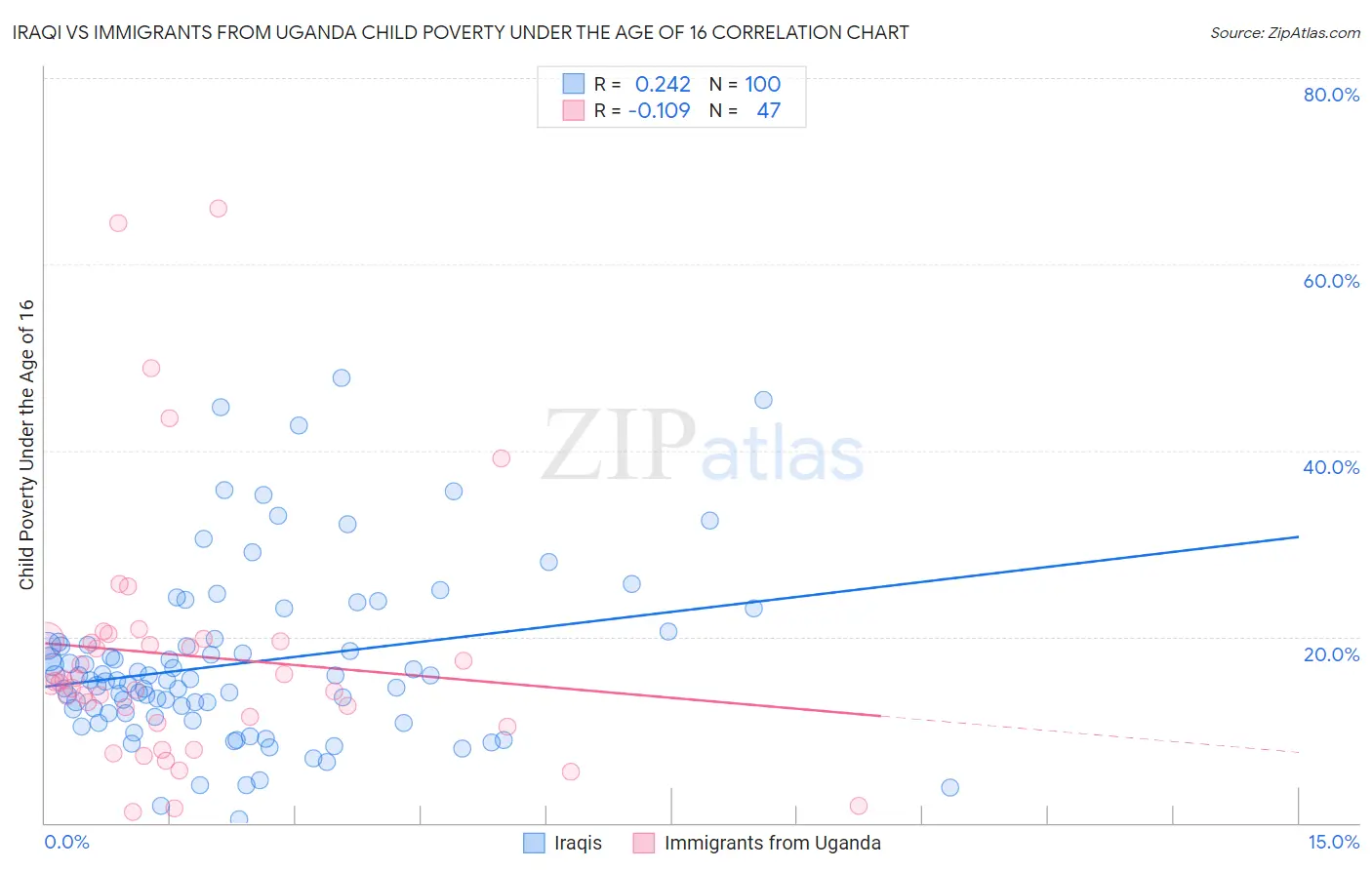 Iraqi vs Immigrants from Uganda Child Poverty Under the Age of 16