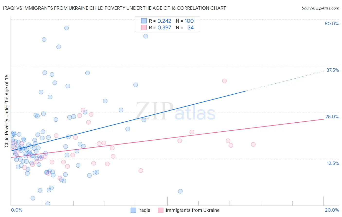 Iraqi vs Immigrants from Ukraine Child Poverty Under the Age of 16