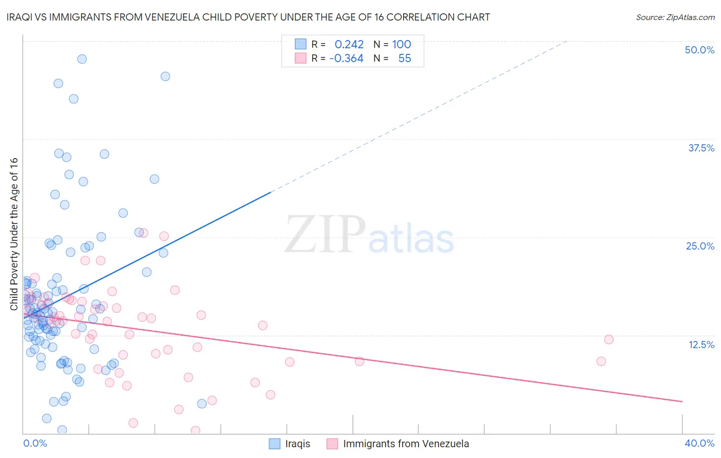Iraqi vs Immigrants from Venezuela Child Poverty Under the Age of 16