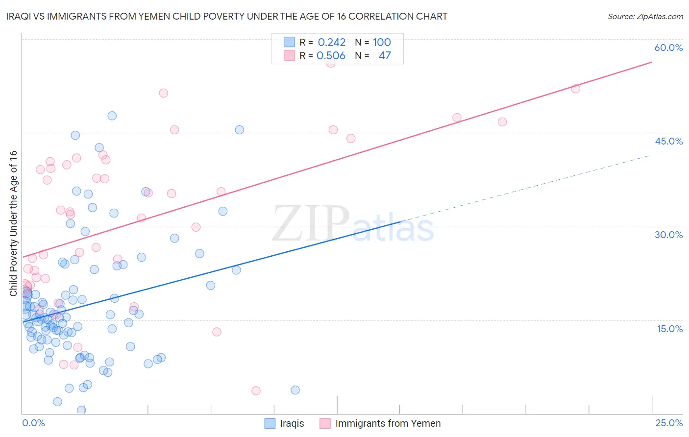 Iraqi vs Immigrants from Yemen Child Poverty Under the Age of 16