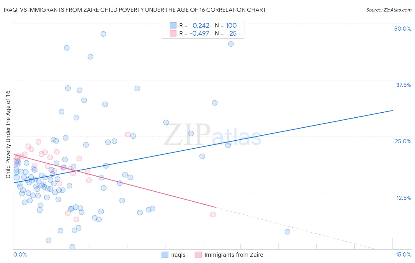 Iraqi vs Immigrants from Zaire Child Poverty Under the Age of 16
