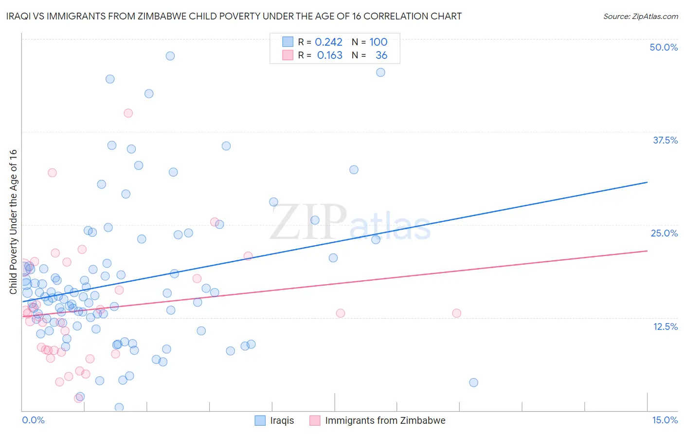 Iraqi vs Immigrants from Zimbabwe Child Poverty Under the Age of 16