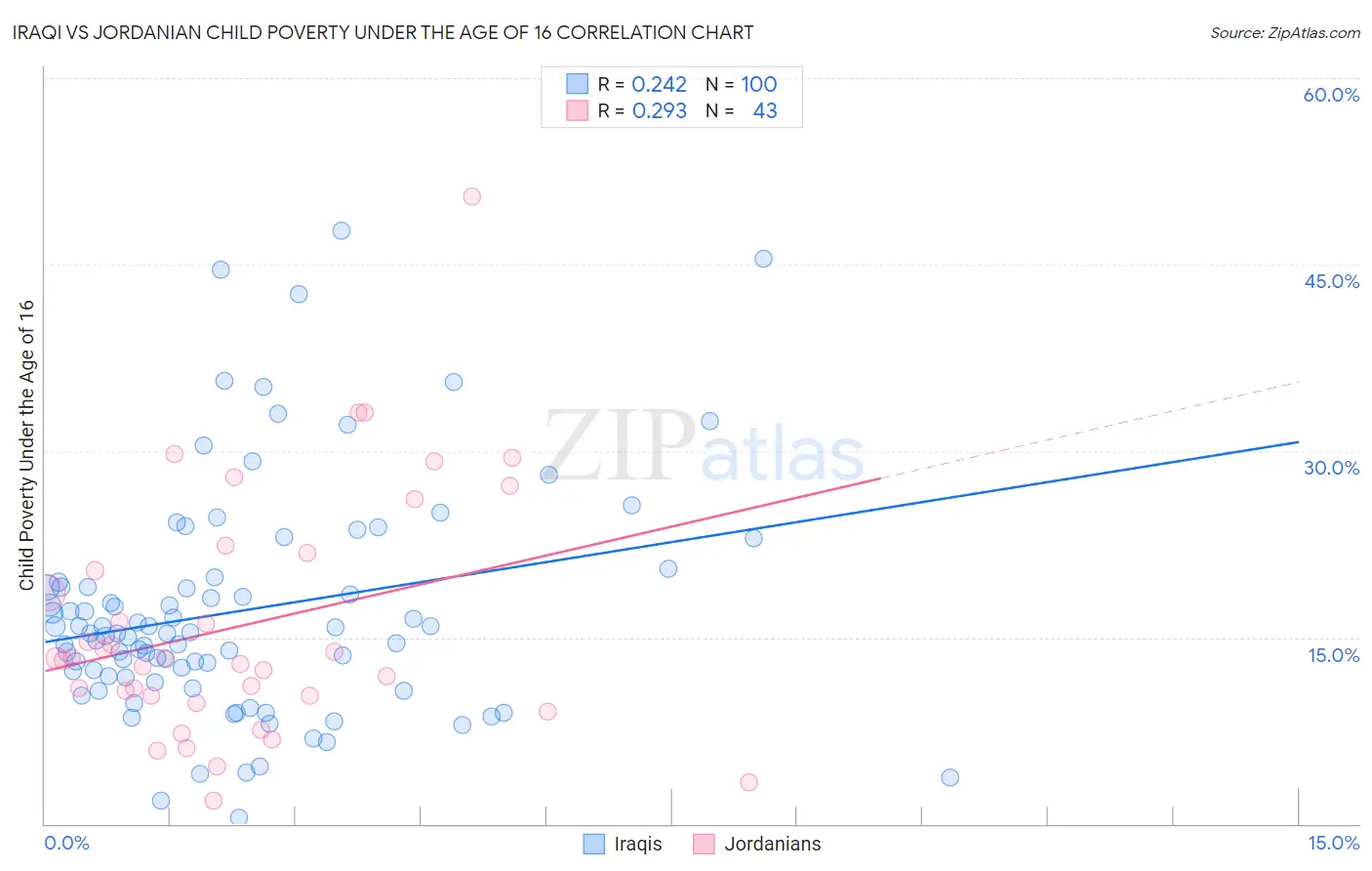 Iraqi vs Jordanian Child Poverty Under the Age of 16