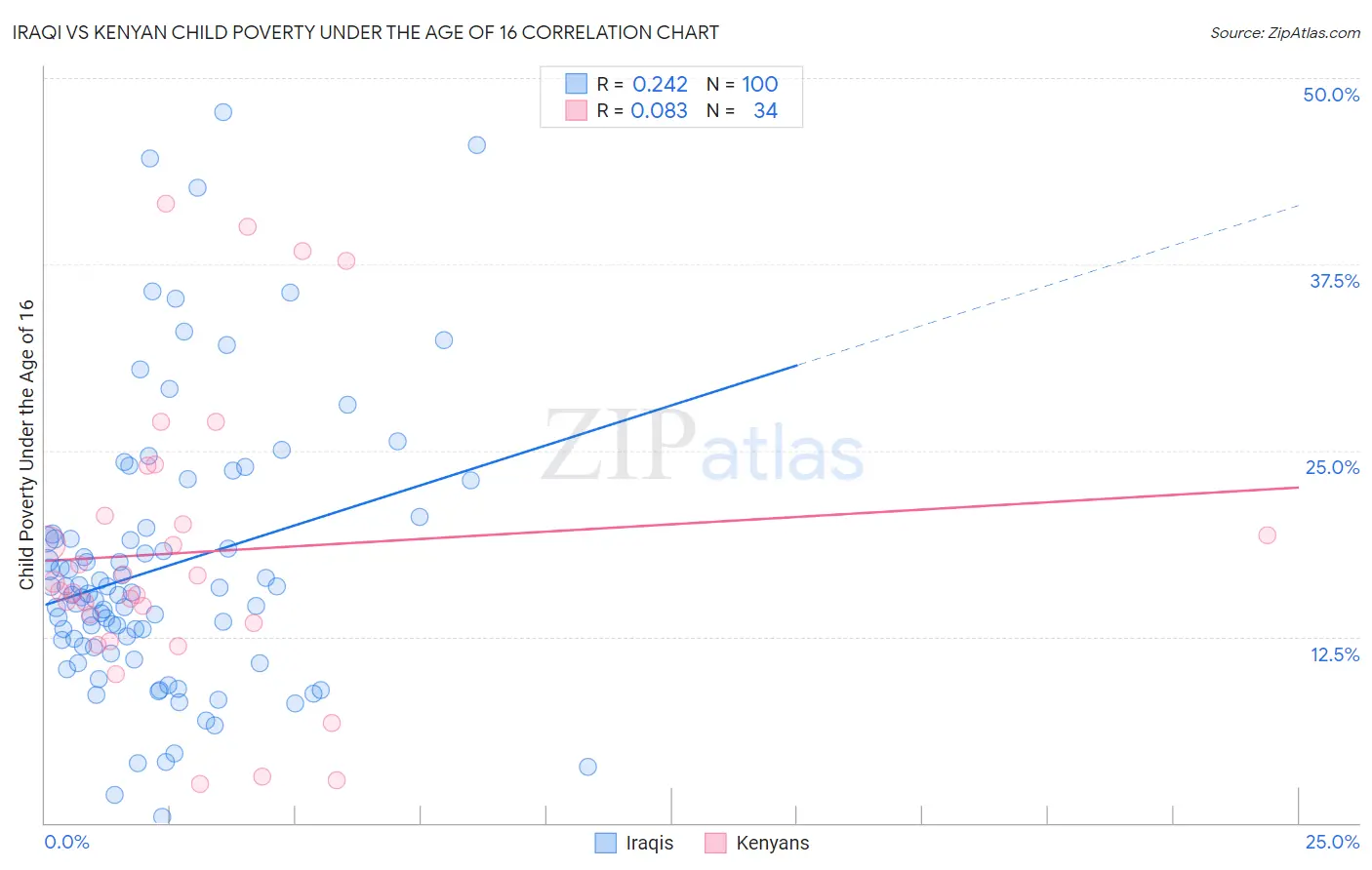 Iraqi vs Kenyan Child Poverty Under the Age of 16