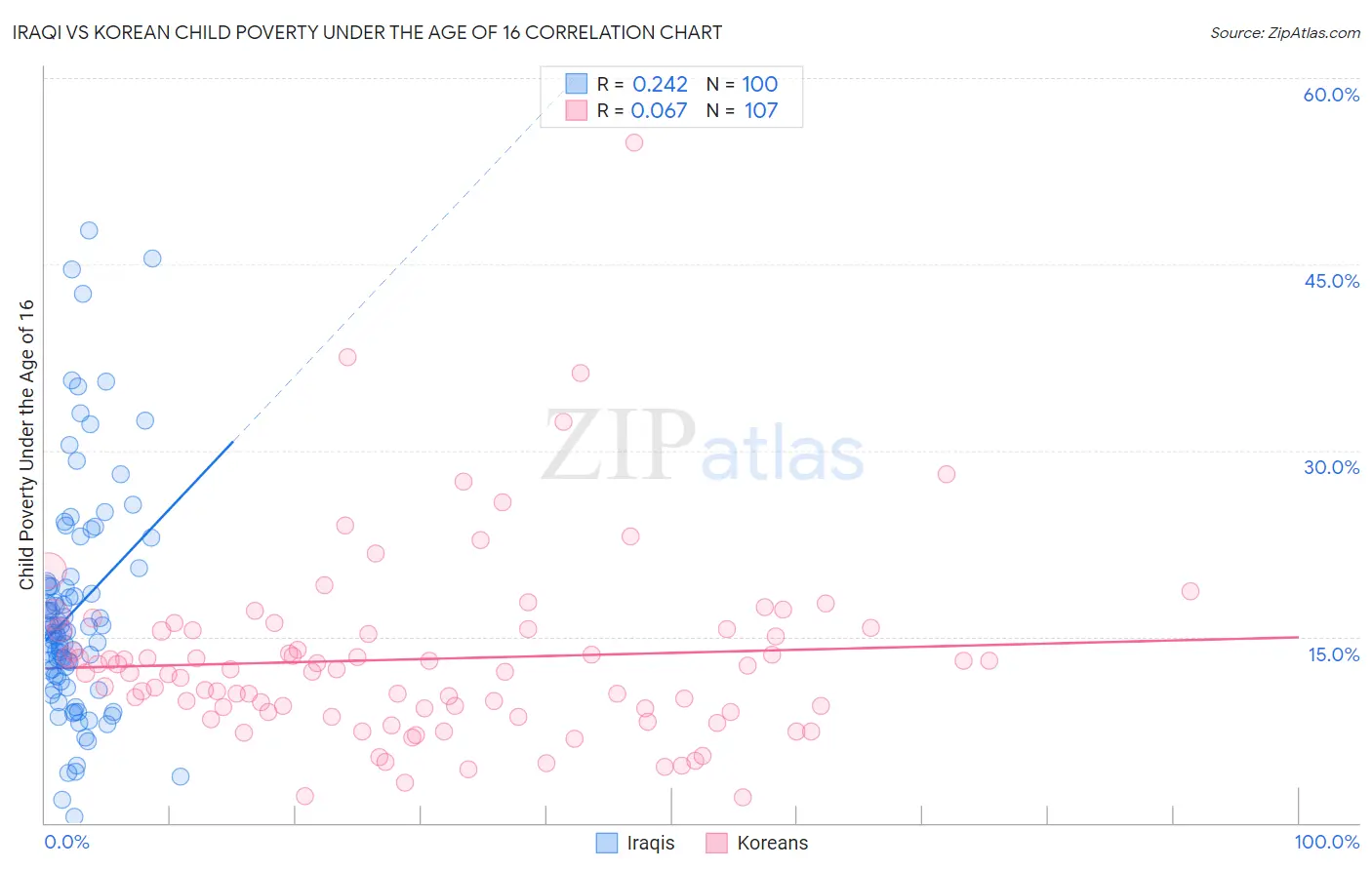 Iraqi vs Korean Child Poverty Under the Age of 16