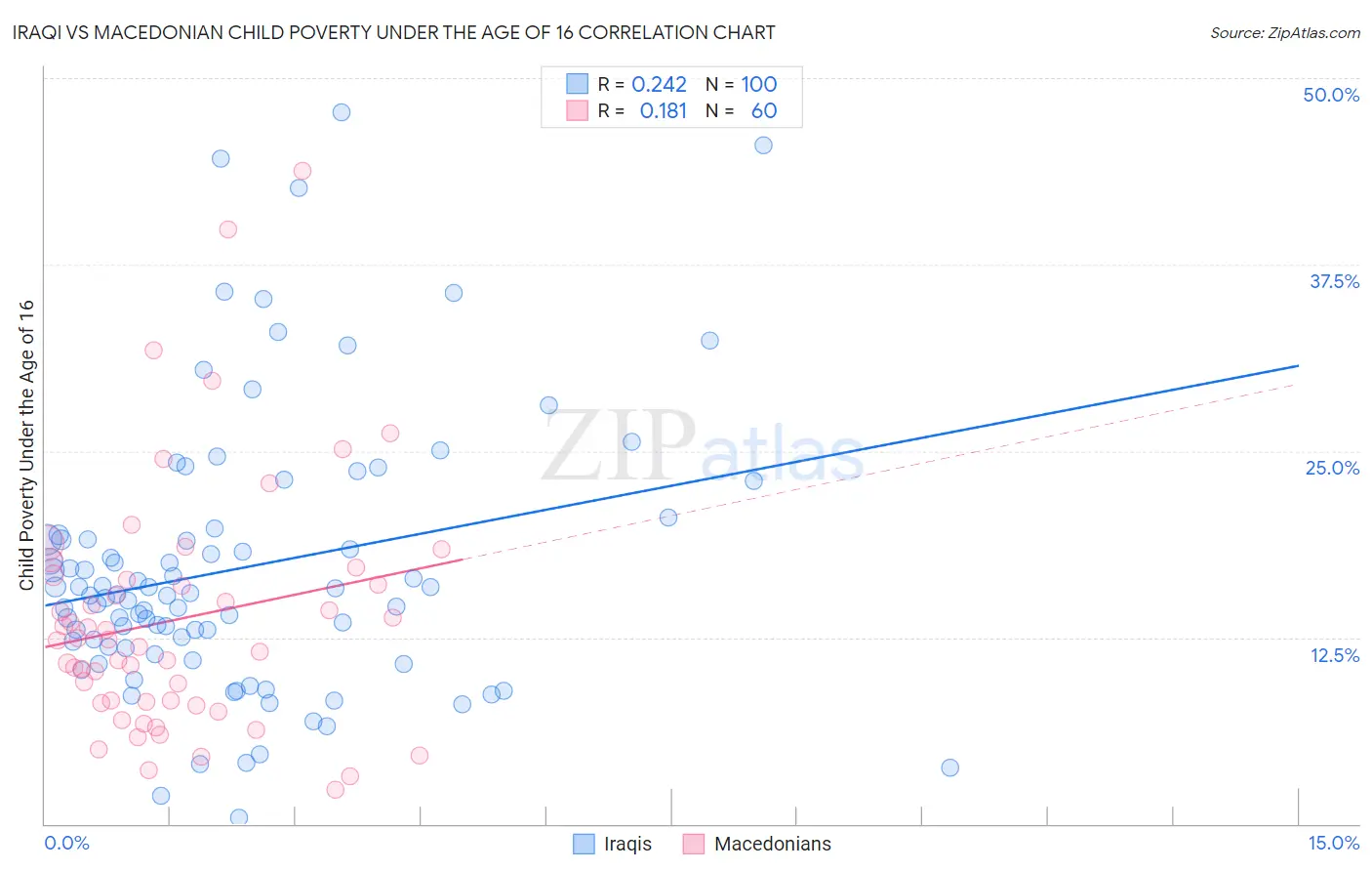 Iraqi vs Macedonian Child Poverty Under the Age of 16