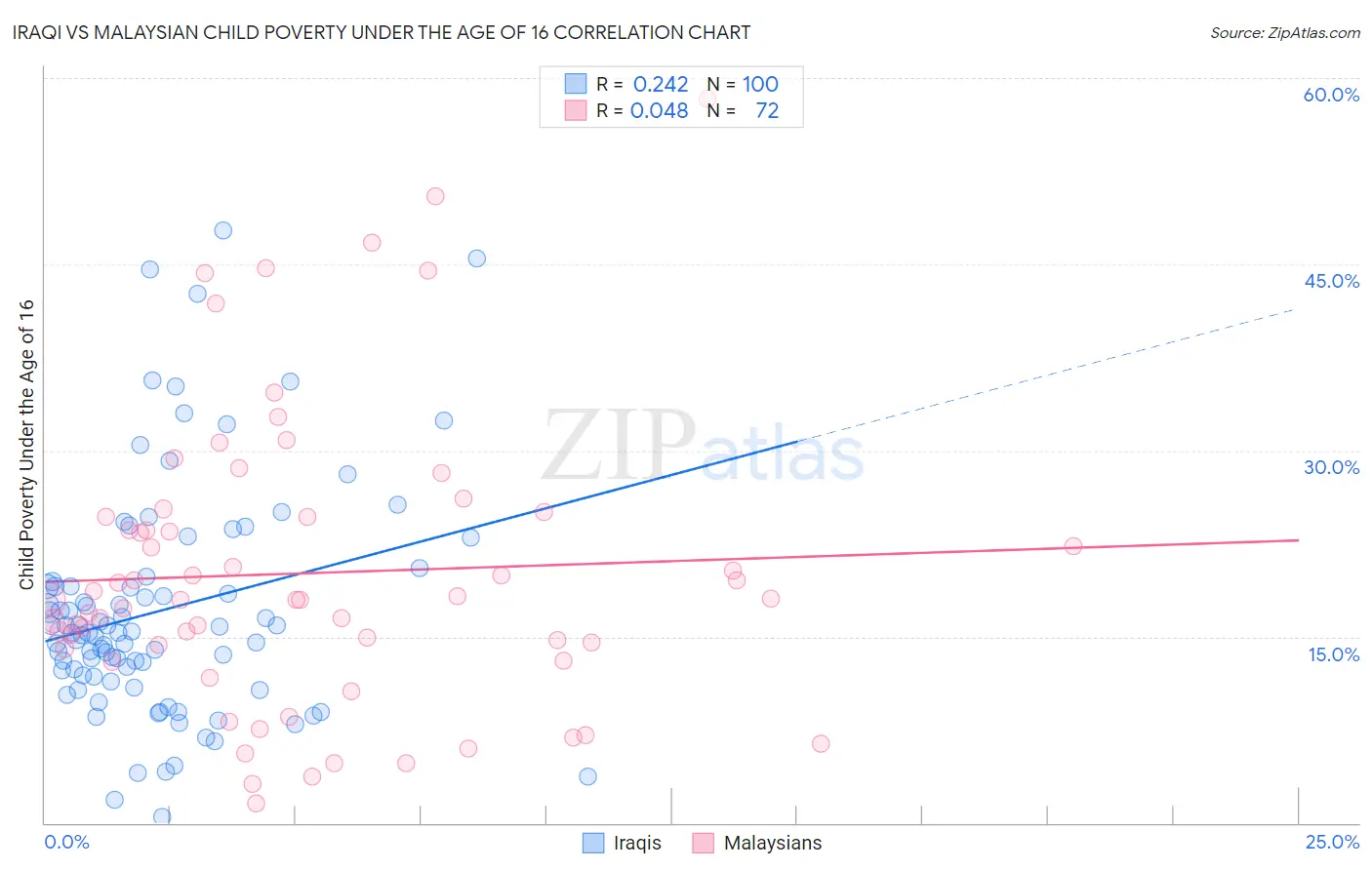 Iraqi vs Malaysian Child Poverty Under the Age of 16