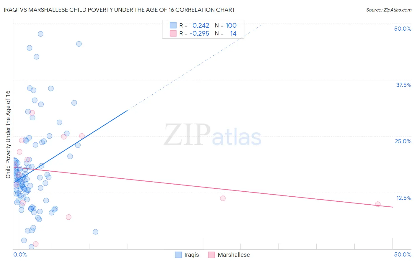Iraqi vs Marshallese Child Poverty Under the Age of 16
