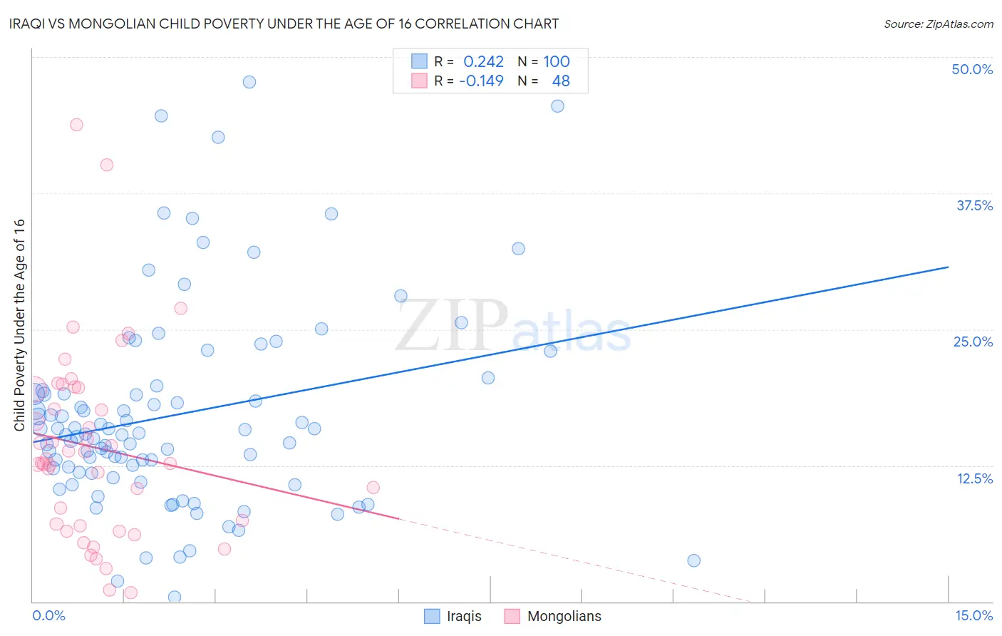 Iraqi vs Mongolian Child Poverty Under the Age of 16