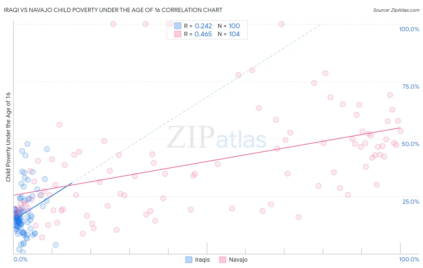 Iraqi vs Navajo Child Poverty Under the Age of 16