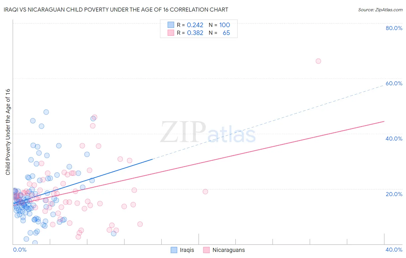 Iraqi vs Nicaraguan Child Poverty Under the Age of 16