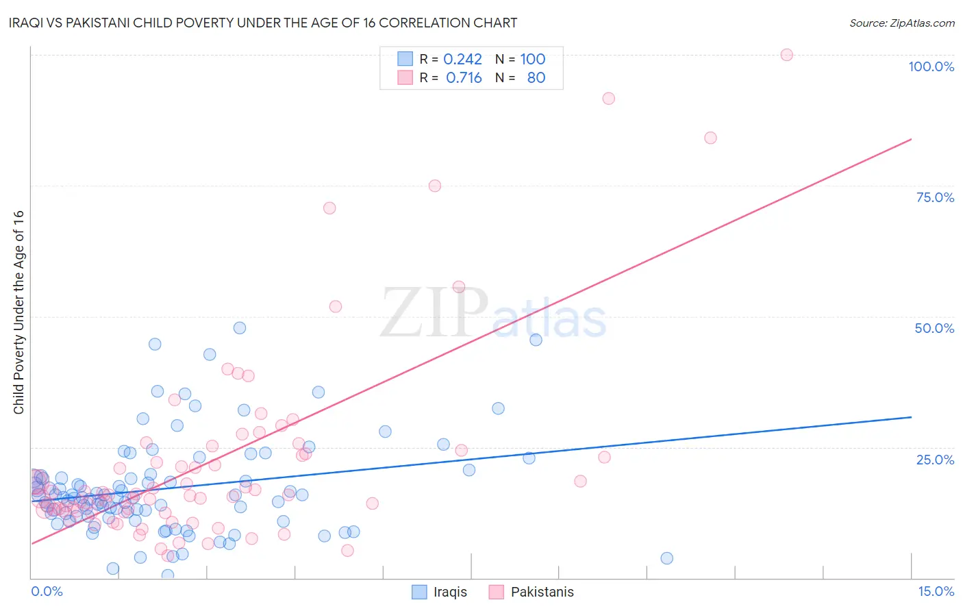 Iraqi vs Pakistani Child Poverty Under the Age of 16