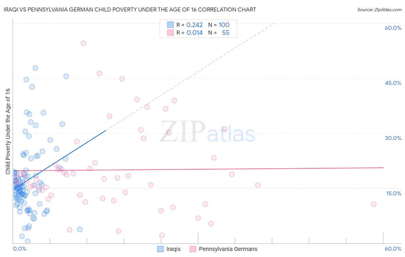 Iraqi vs Pennsylvania German Child Poverty Under the Age of 16