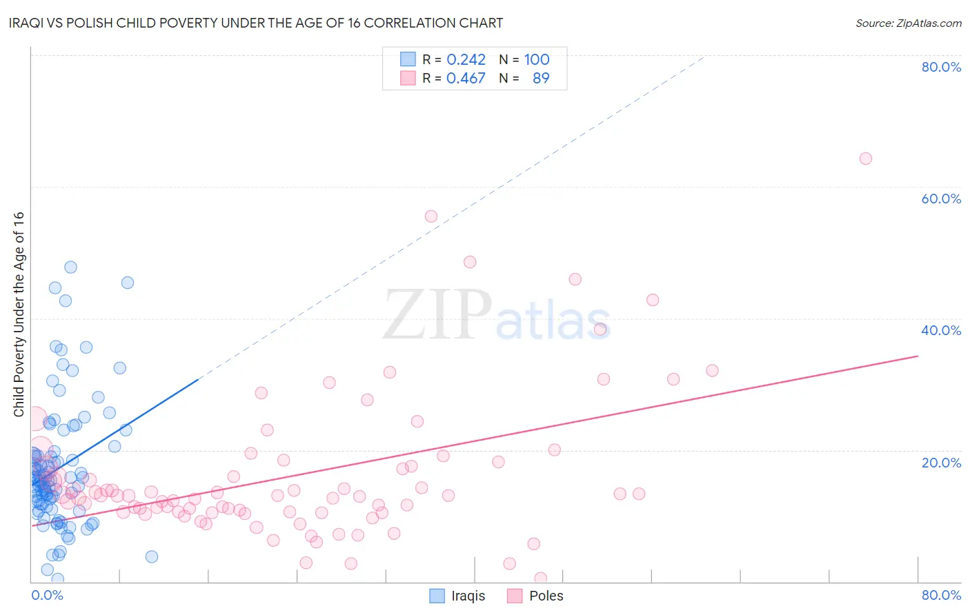Iraqi vs Polish Child Poverty Under the Age of 16