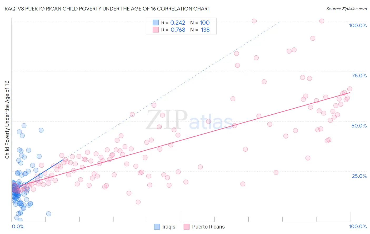 Iraqi vs Puerto Rican Child Poverty Under the Age of 16