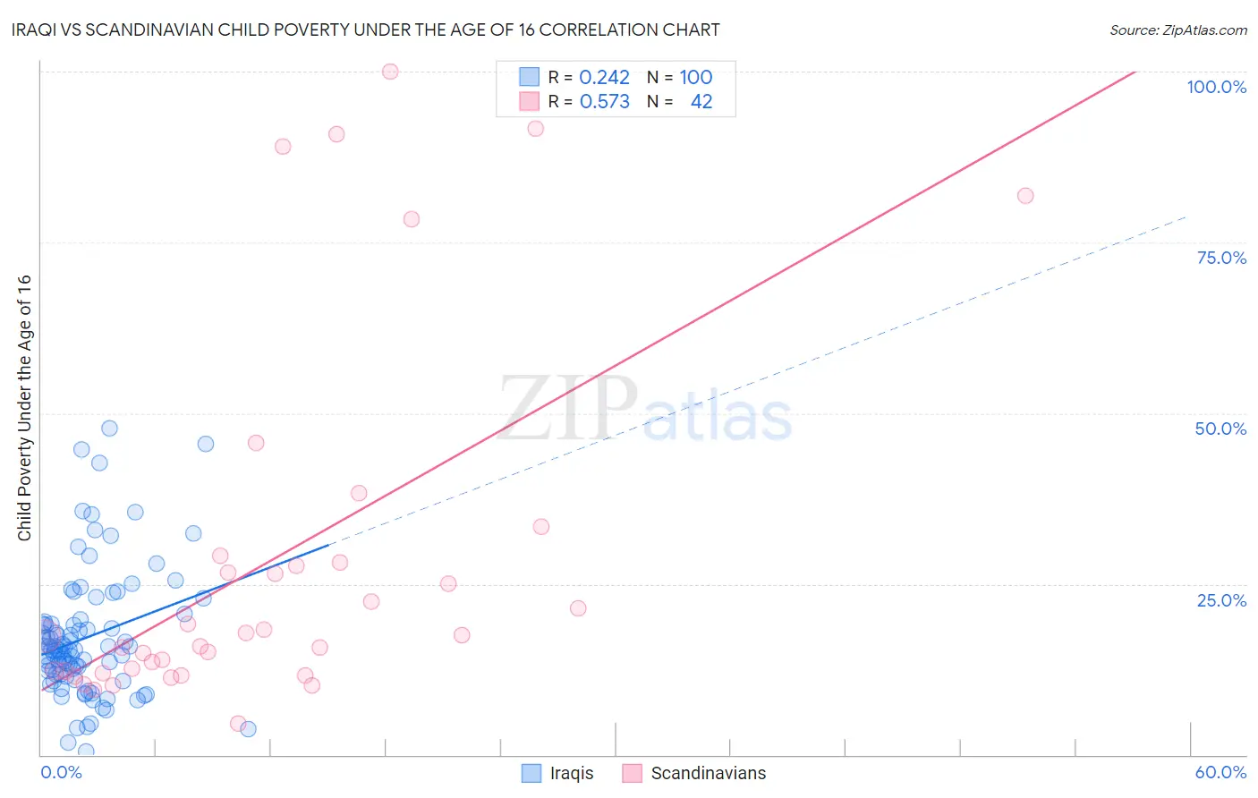 Iraqi vs Scandinavian Child Poverty Under the Age of 16