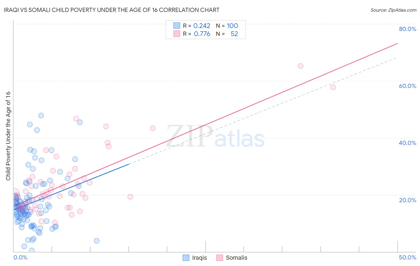 Iraqi vs Somali Child Poverty Under the Age of 16