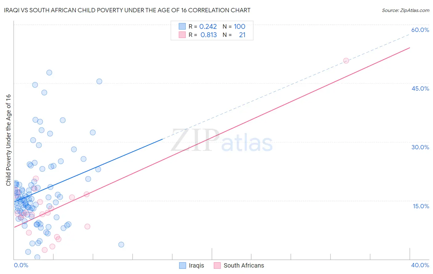 Iraqi vs South African Child Poverty Under the Age of 16