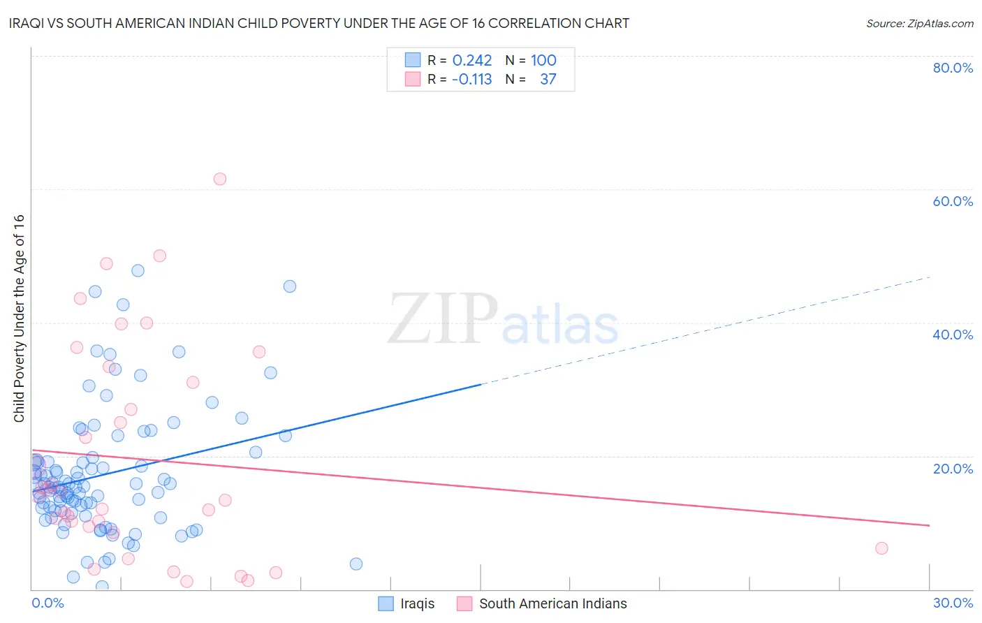 Iraqi vs South American Indian Child Poverty Under the Age of 16
