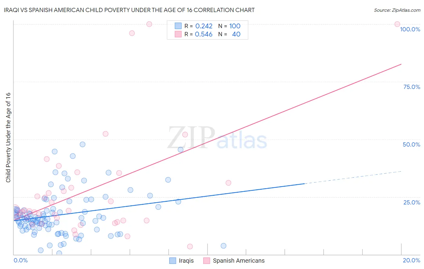 Iraqi vs Spanish American Child Poverty Under the Age of 16