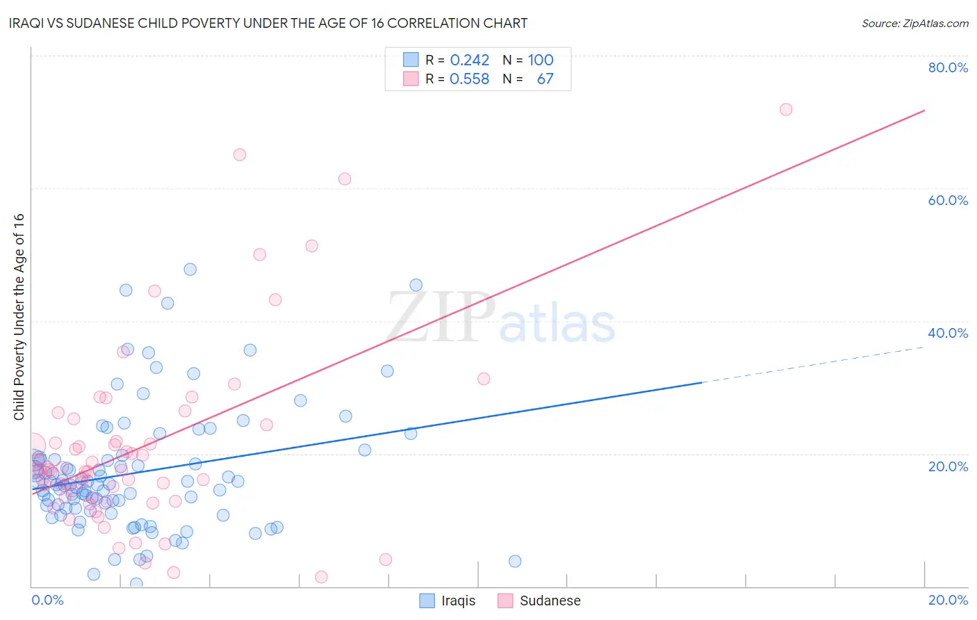 Iraqi vs Sudanese Child Poverty Under the Age of 16