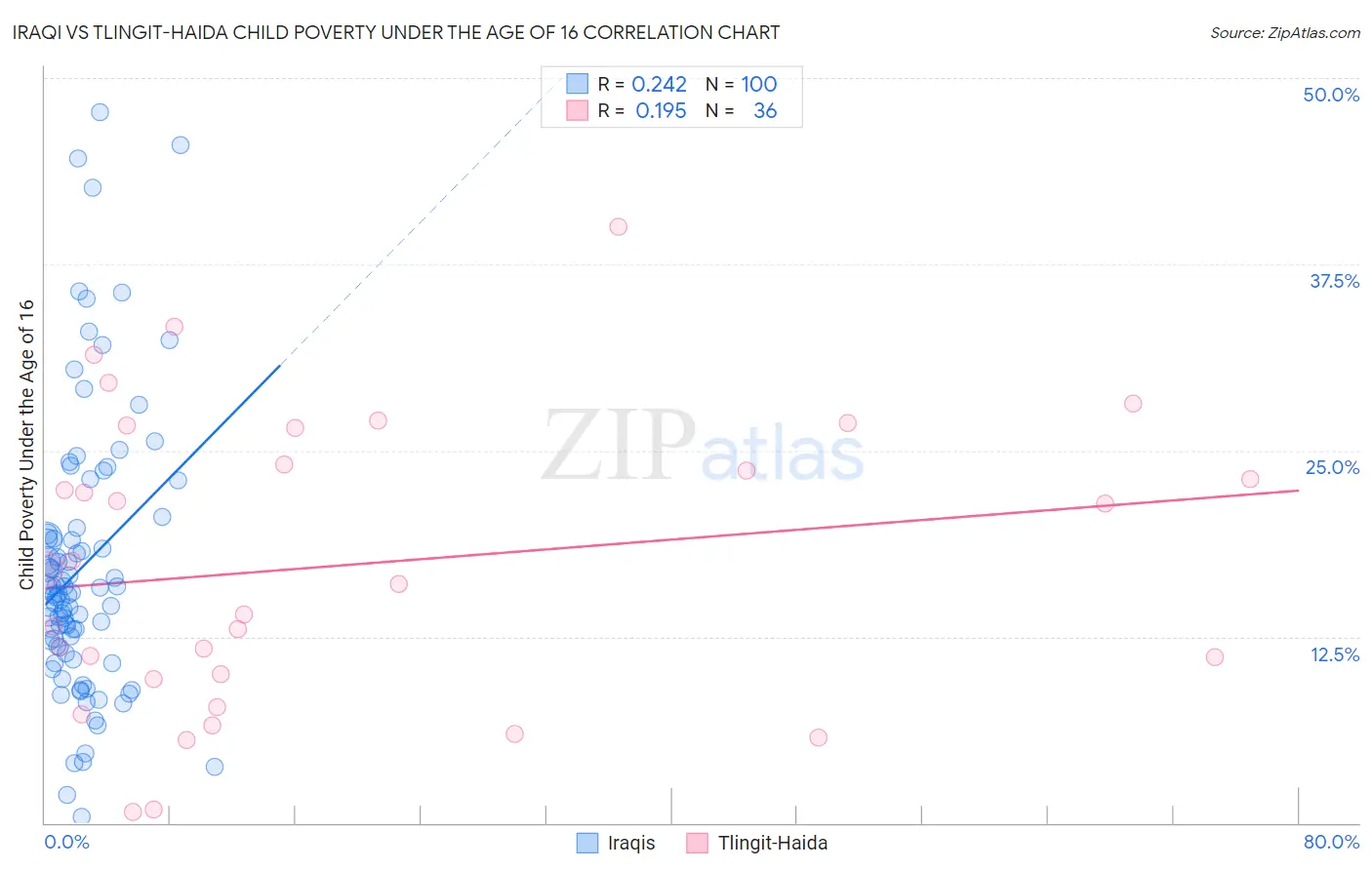 Iraqi vs Tlingit-Haida Child Poverty Under the Age of 16