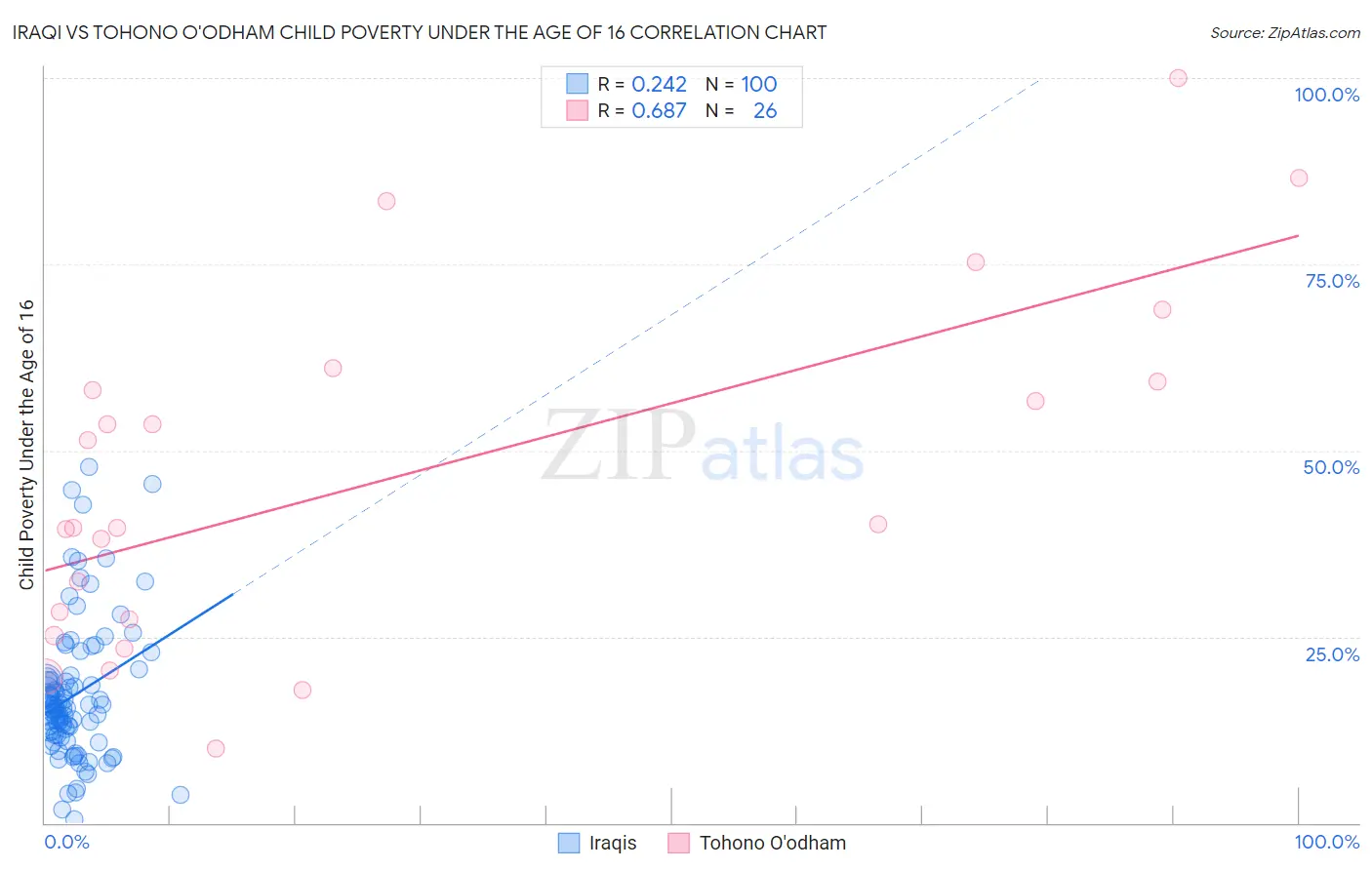 Iraqi vs Tohono O'odham Child Poverty Under the Age of 16