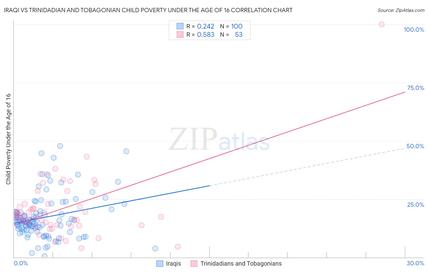 Iraqi vs Trinidadian and Tobagonian Child Poverty Under the Age of 16