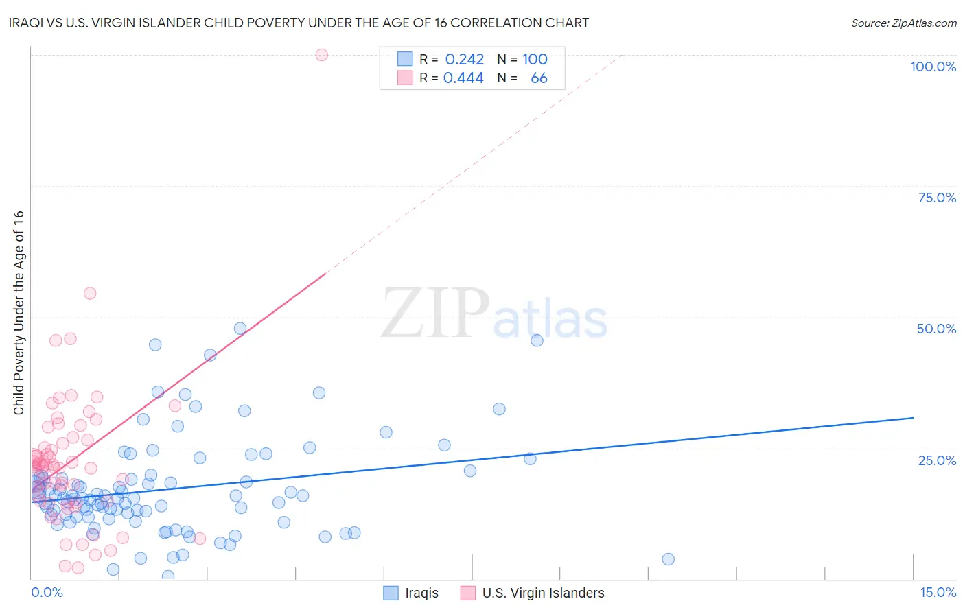 Iraqi vs U.S. Virgin Islander Child Poverty Under the Age of 16