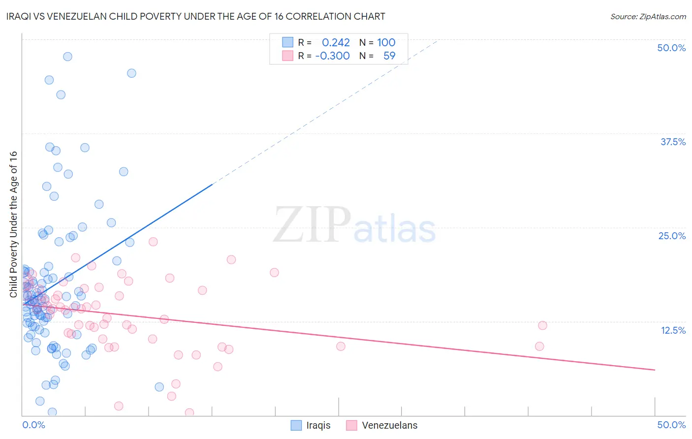 Iraqi vs Venezuelan Child Poverty Under the Age of 16