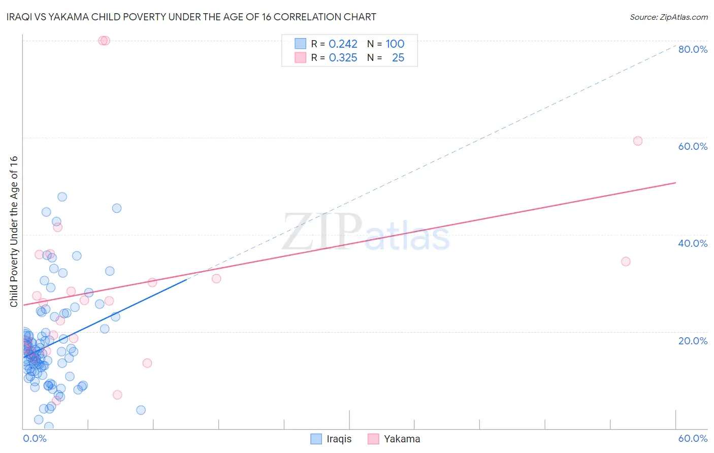 Iraqi vs Yakama Child Poverty Under the Age of 16