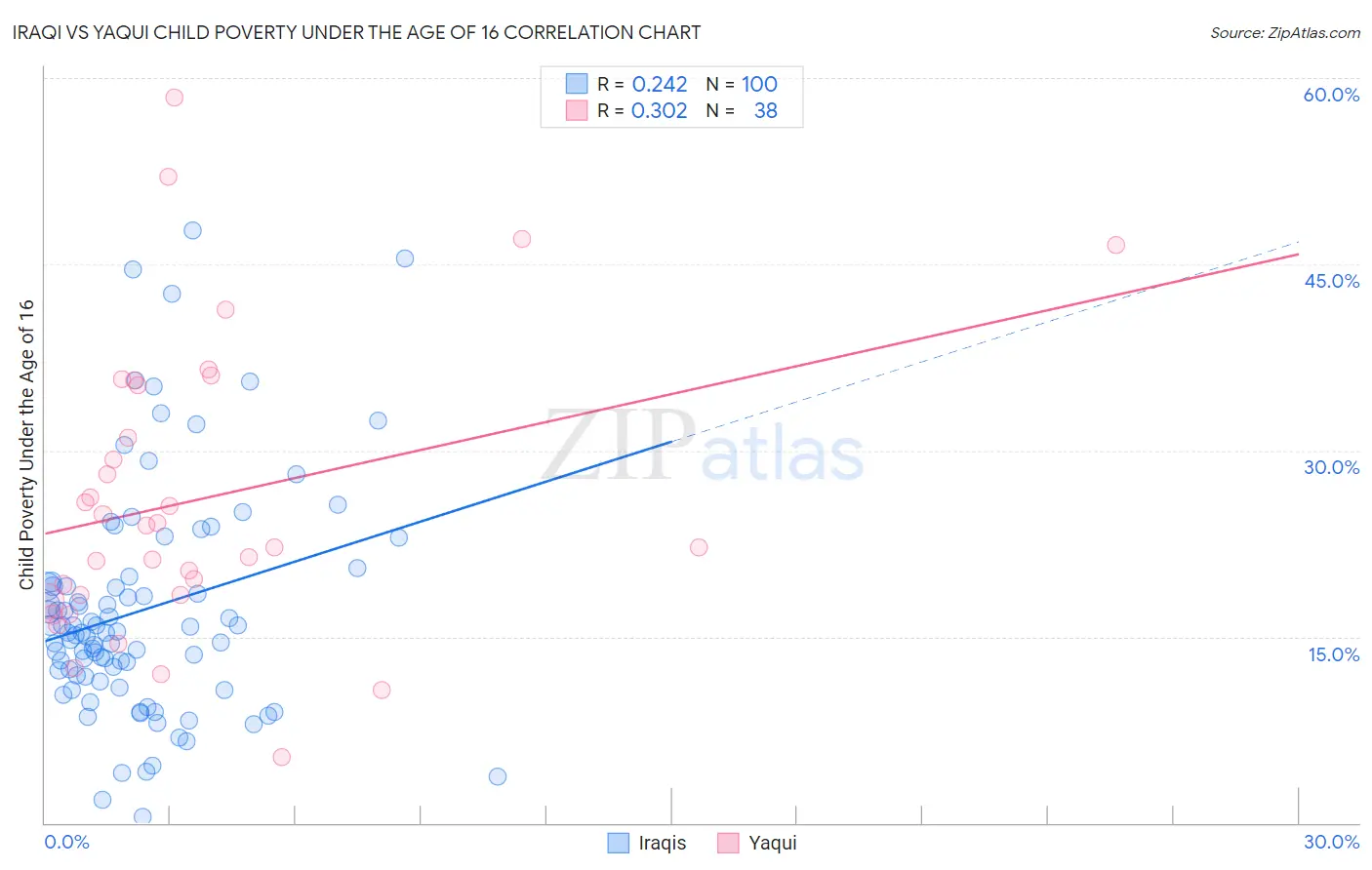 Iraqi vs Yaqui Child Poverty Under the Age of 16