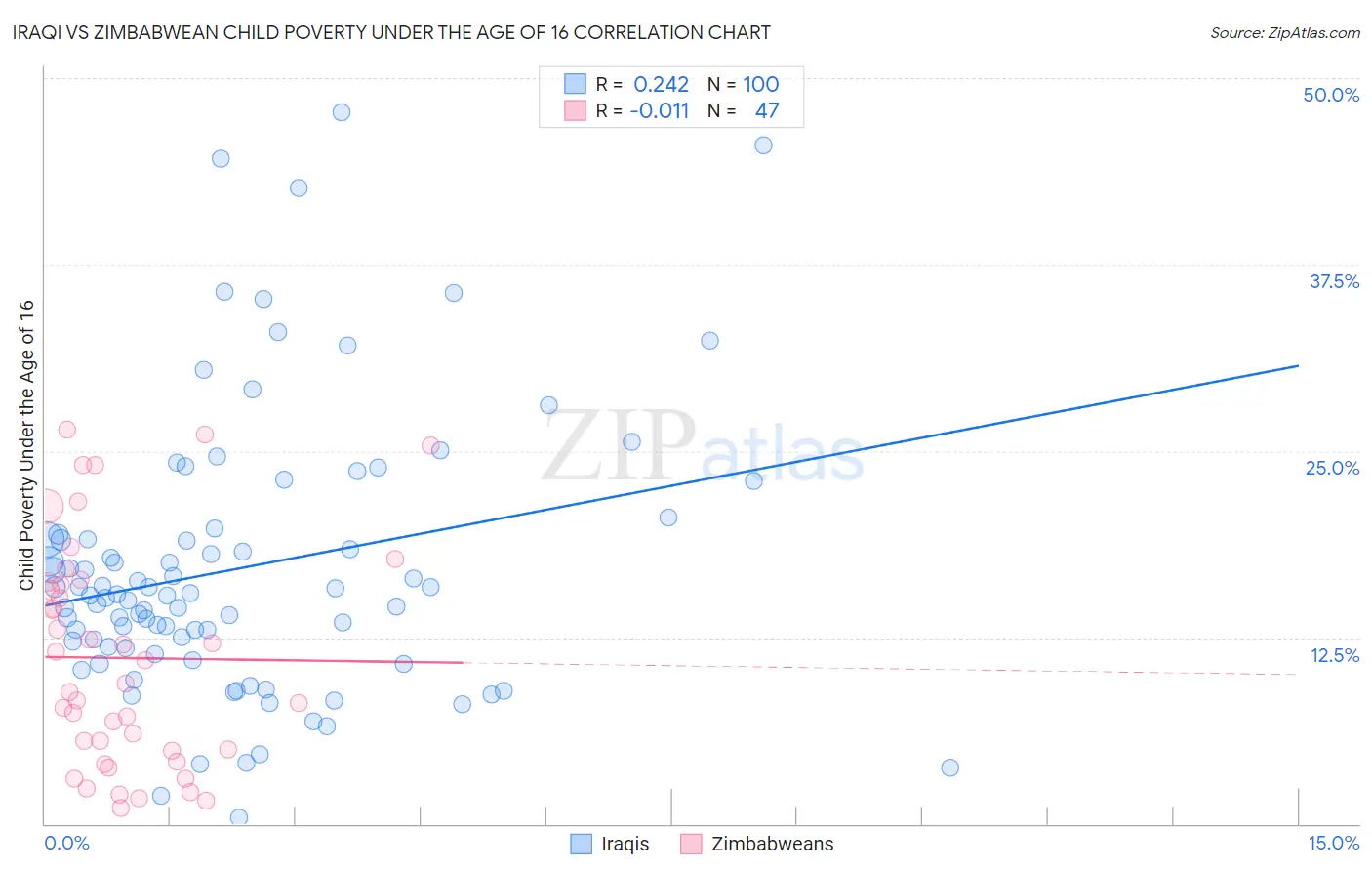Iraqi vs Zimbabwean Child Poverty Under the Age of 16