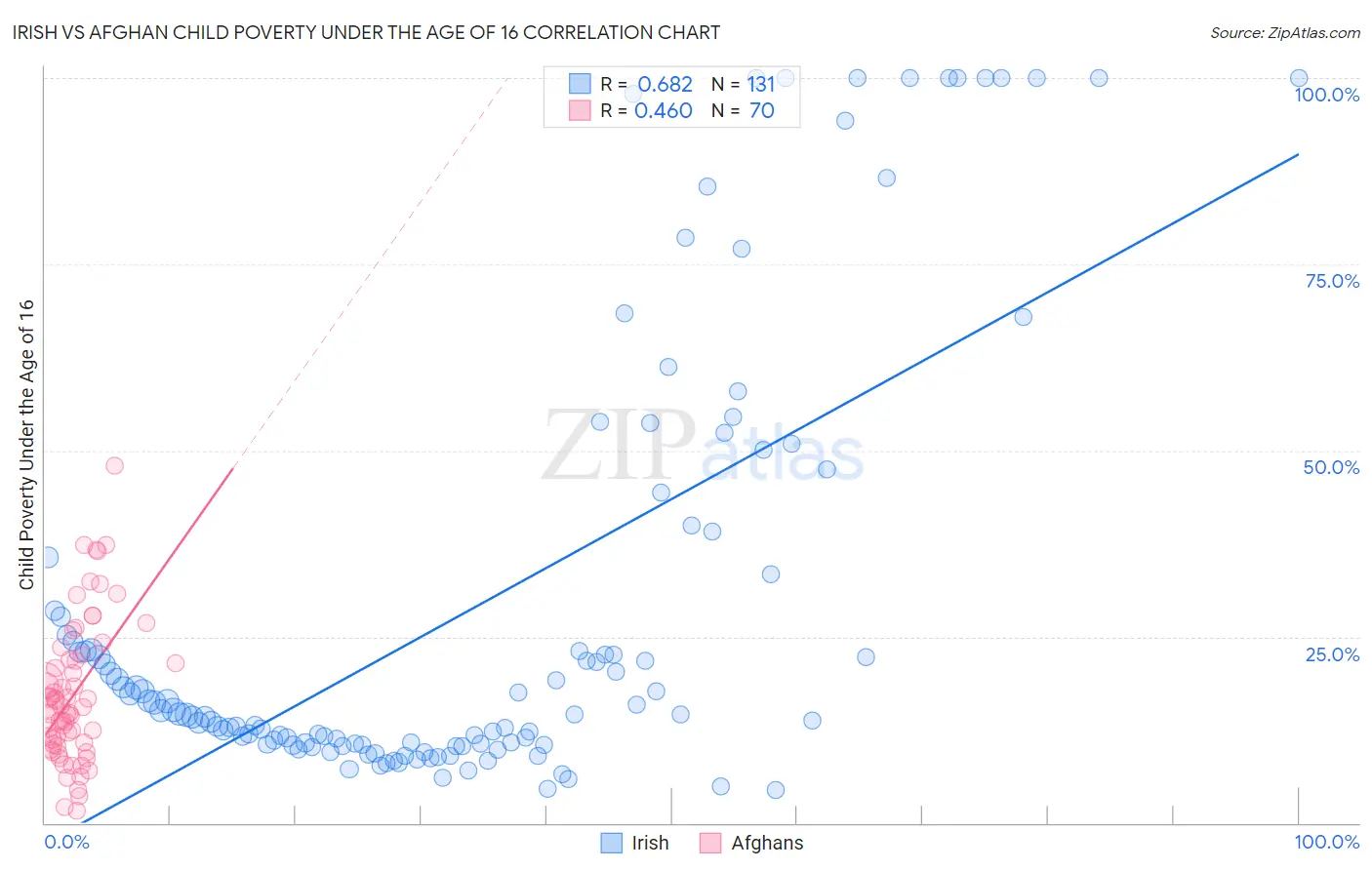 Irish vs Afghan Child Poverty Under the Age of 16