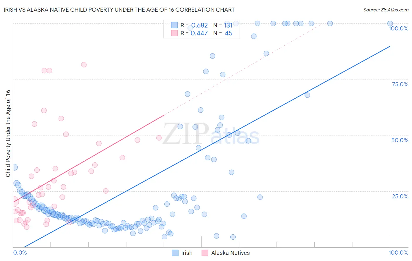Irish vs Alaska Native Child Poverty Under the Age of 16
