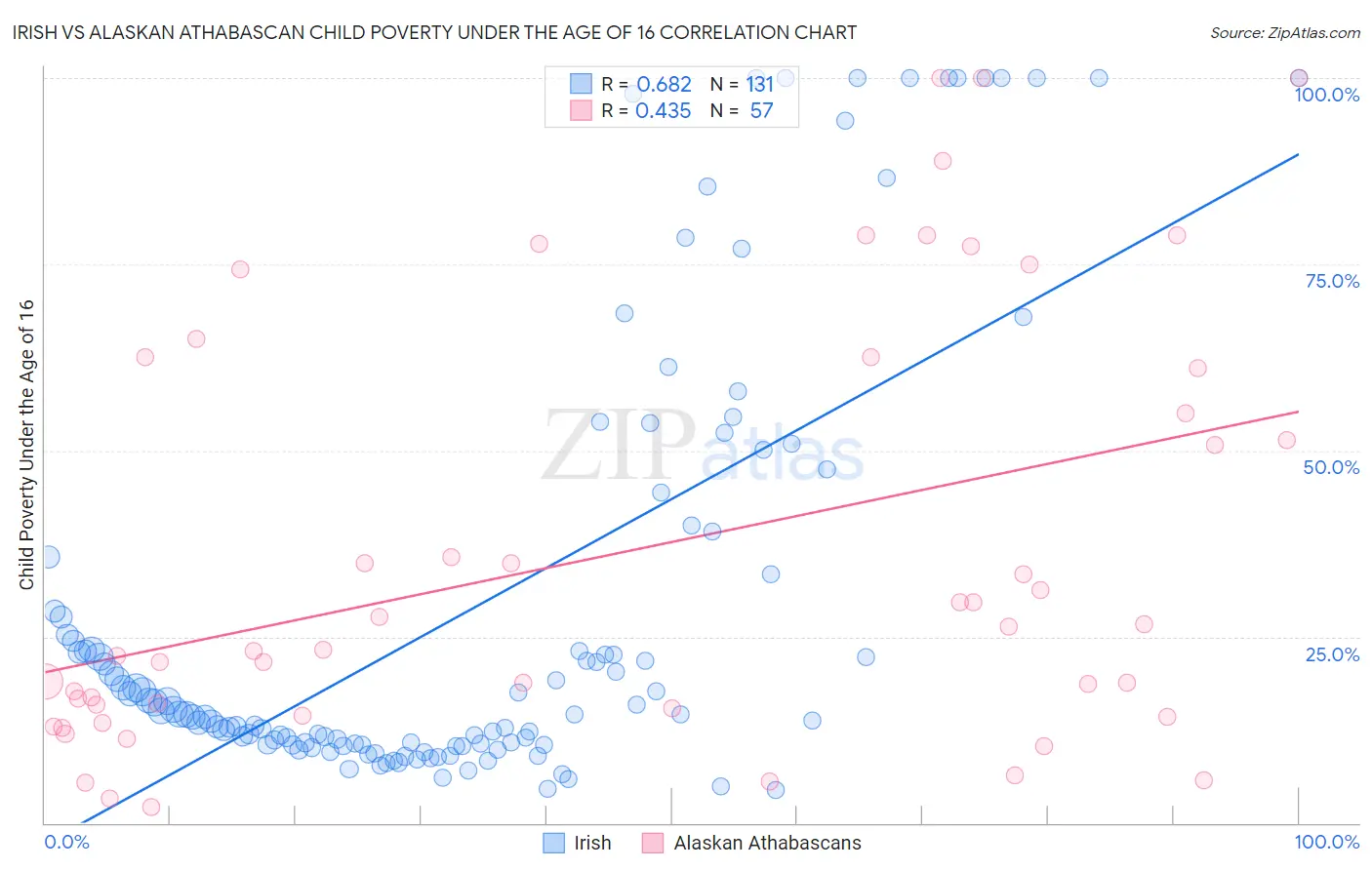Irish vs Alaskan Athabascan Child Poverty Under the Age of 16