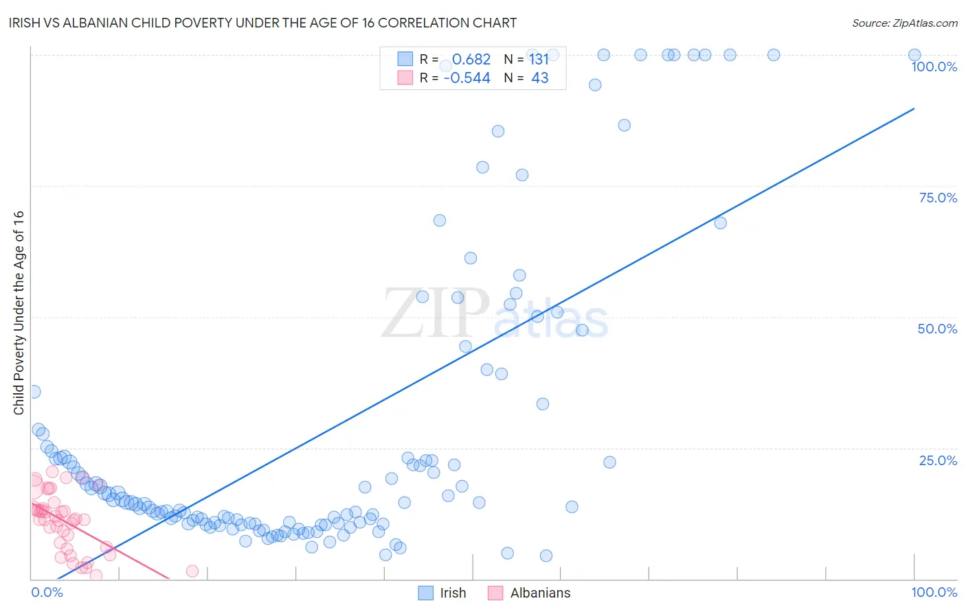 Irish vs Albanian Child Poverty Under the Age of 16