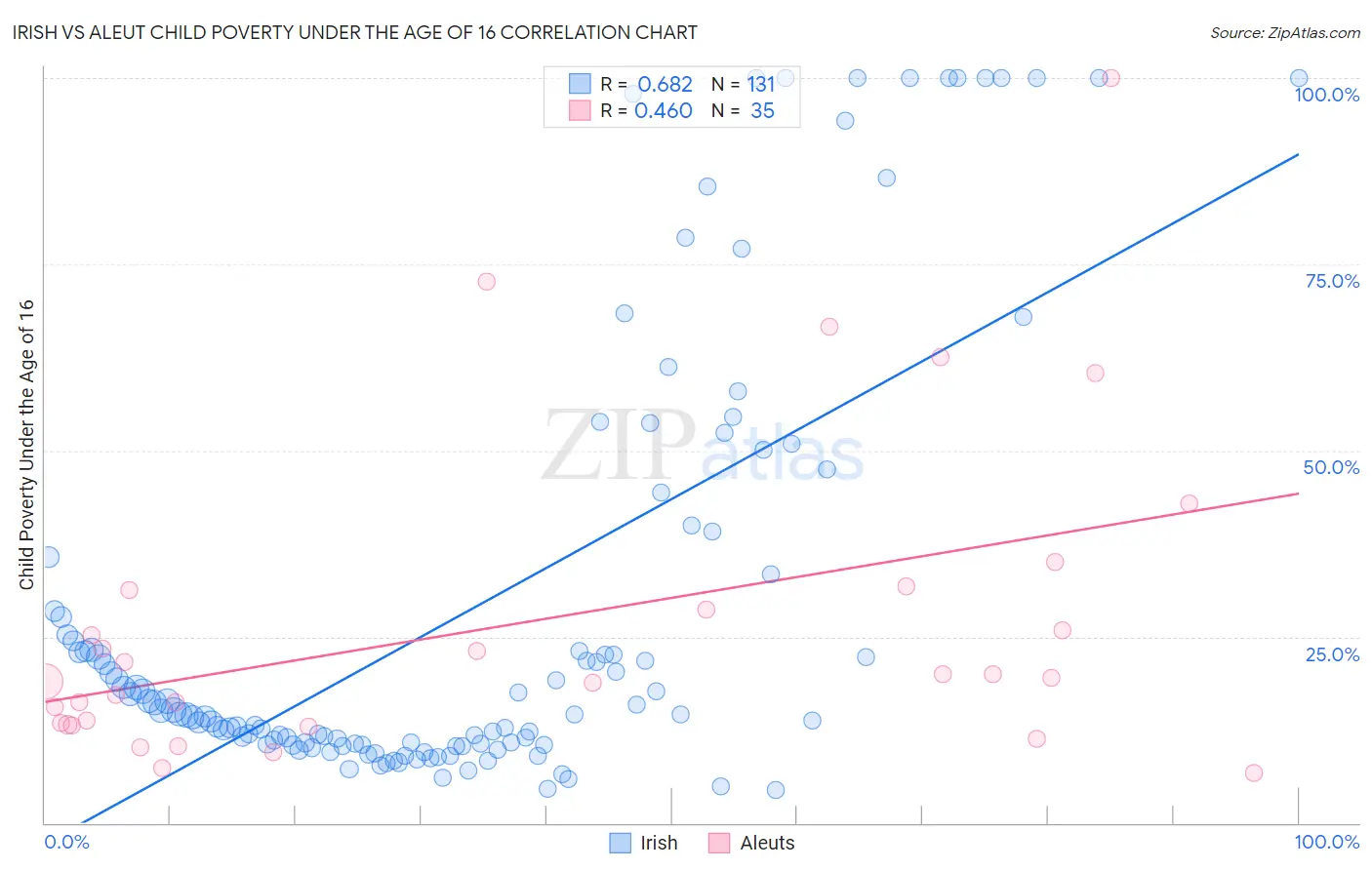 Irish vs Aleut Child Poverty Under the Age of 16