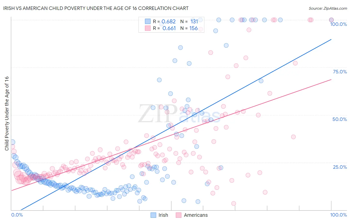 Irish vs American Child Poverty Under the Age of 16