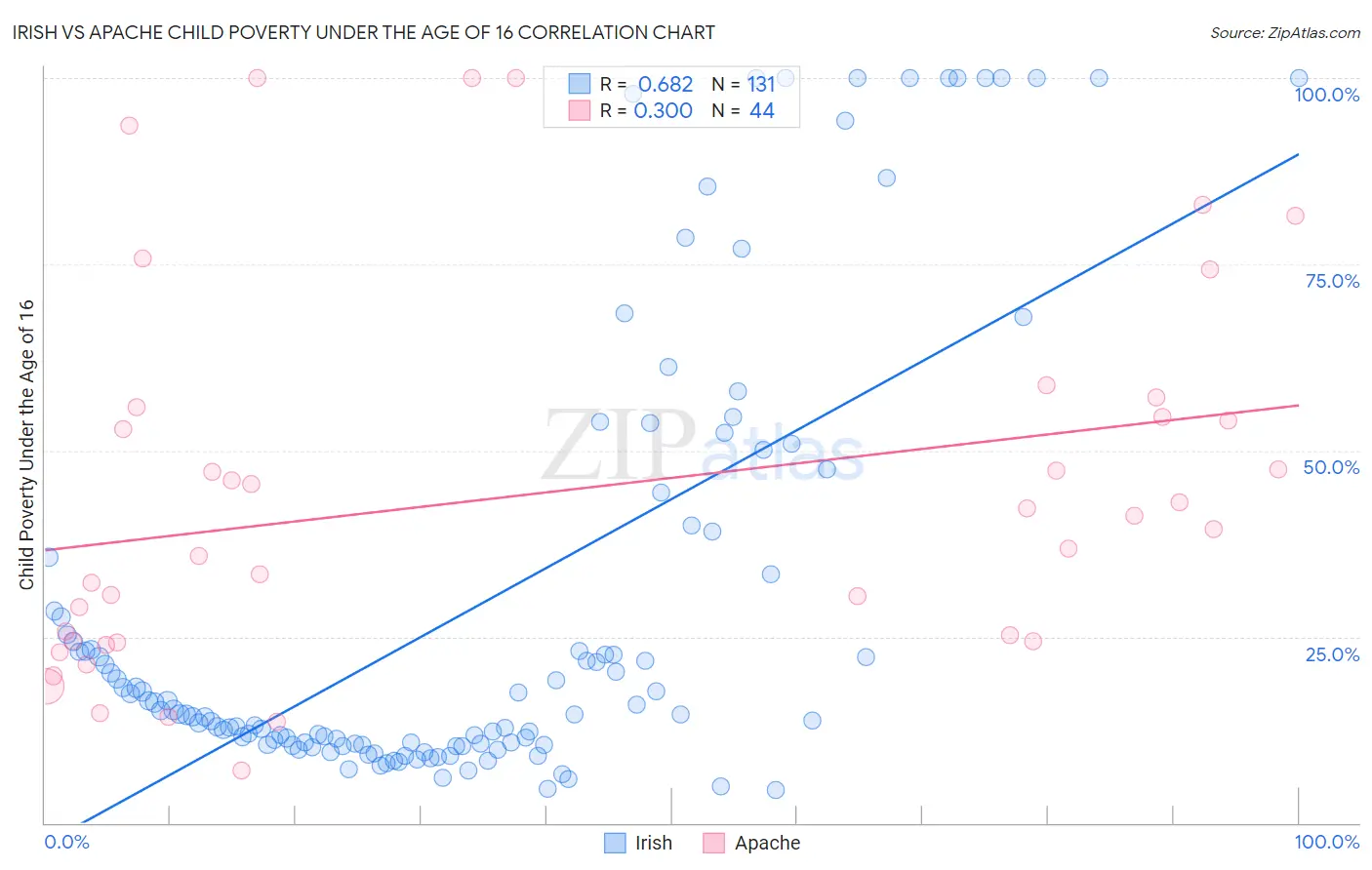 Irish vs Apache Child Poverty Under the Age of 16