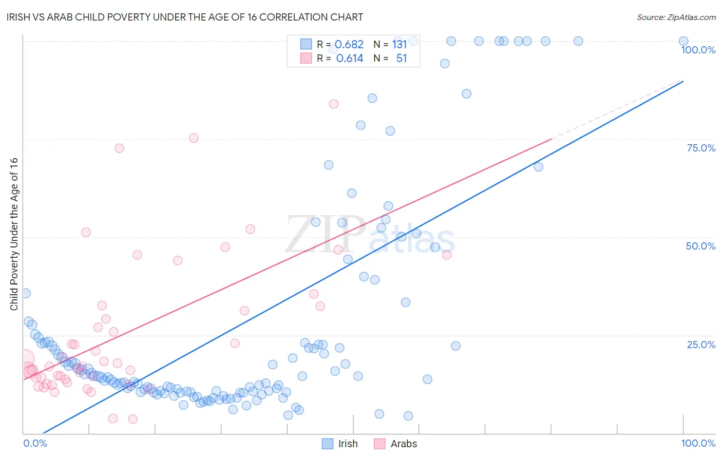 Irish vs Arab Child Poverty Under the Age of 16
