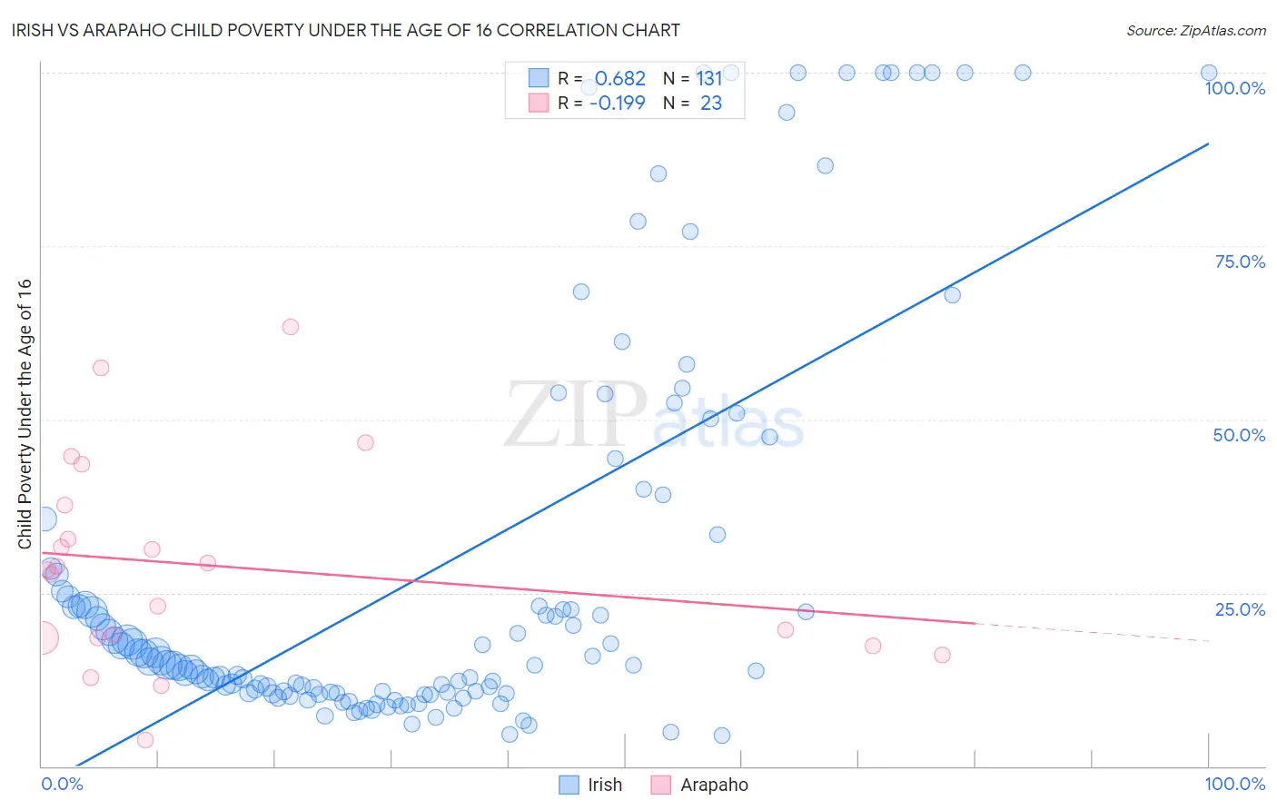 Irish vs Arapaho Child Poverty Under the Age of 16