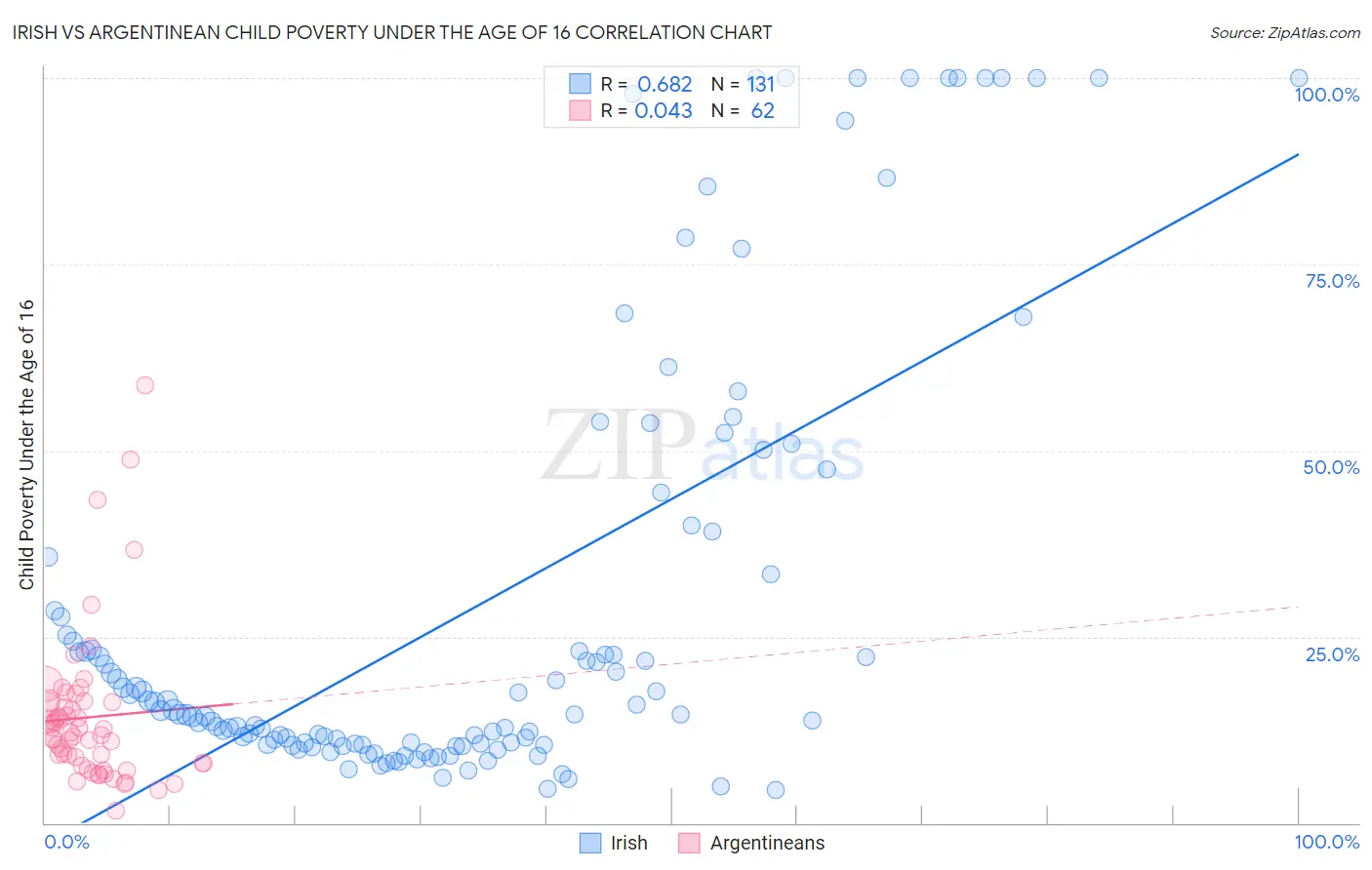Irish vs Argentinean Child Poverty Under the Age of 16