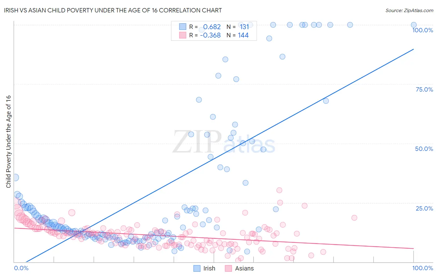 Irish vs Asian Child Poverty Under the Age of 16