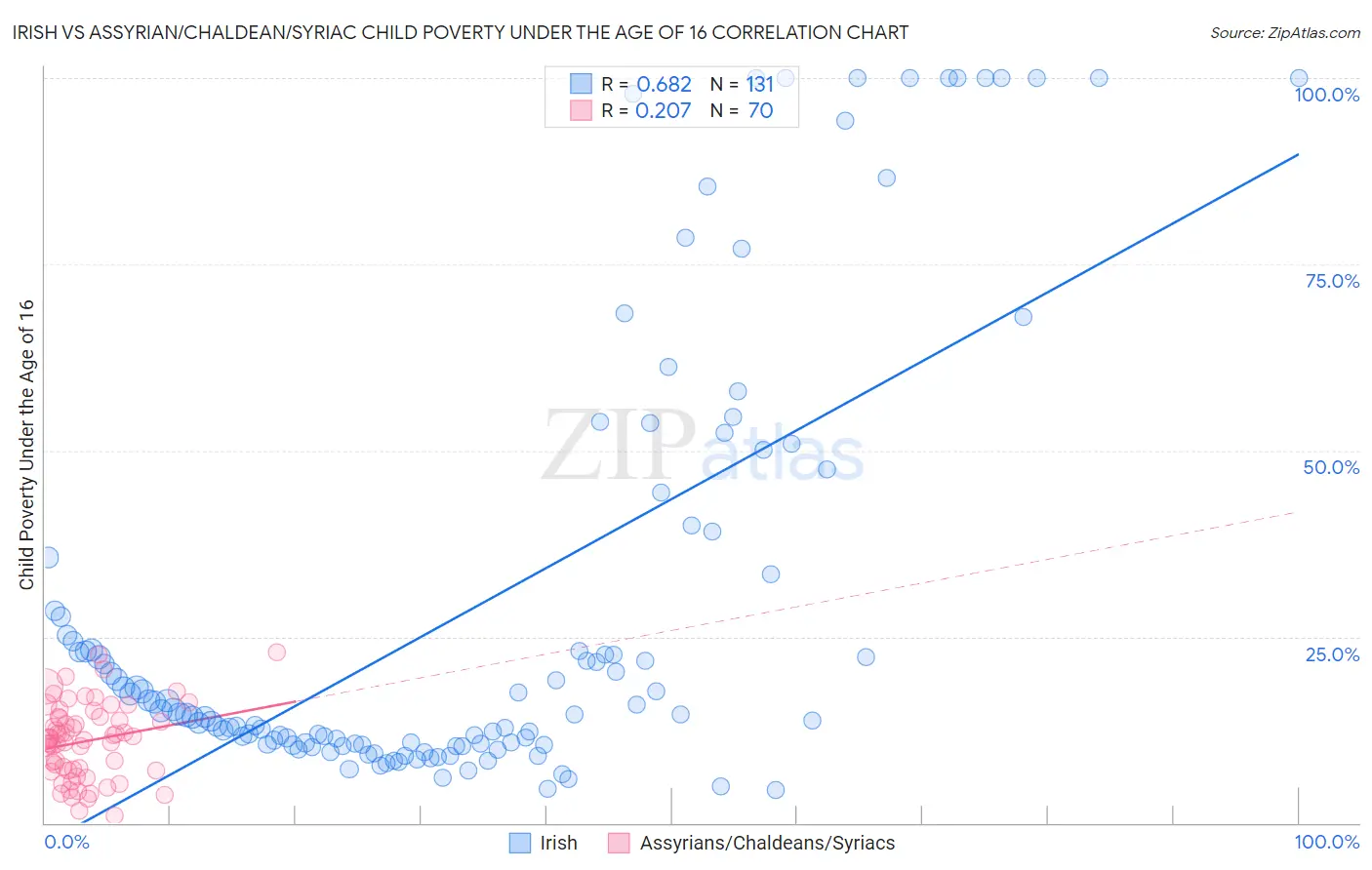 Irish vs Assyrian/Chaldean/Syriac Child Poverty Under the Age of 16